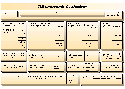 TLS components and technology